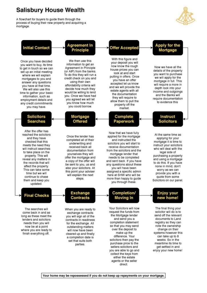 Mortgages Salisbury House Wealth